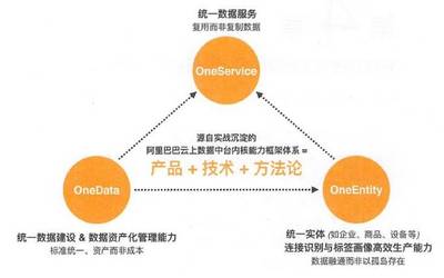 10張圖解密阿里數(shù)據(jù)中臺(tái)數(shù)據(jù)服務(wù)