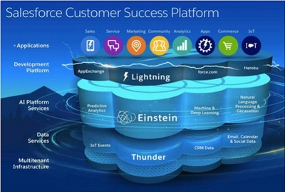 解析Salesforce最新產(chǎn)品版圖 數(shù)據(jù)服務(wù)的核心角色